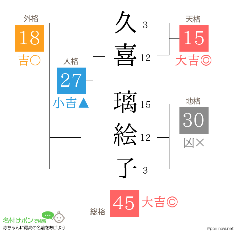 久喜 璃絵子さんの姓名判断結果