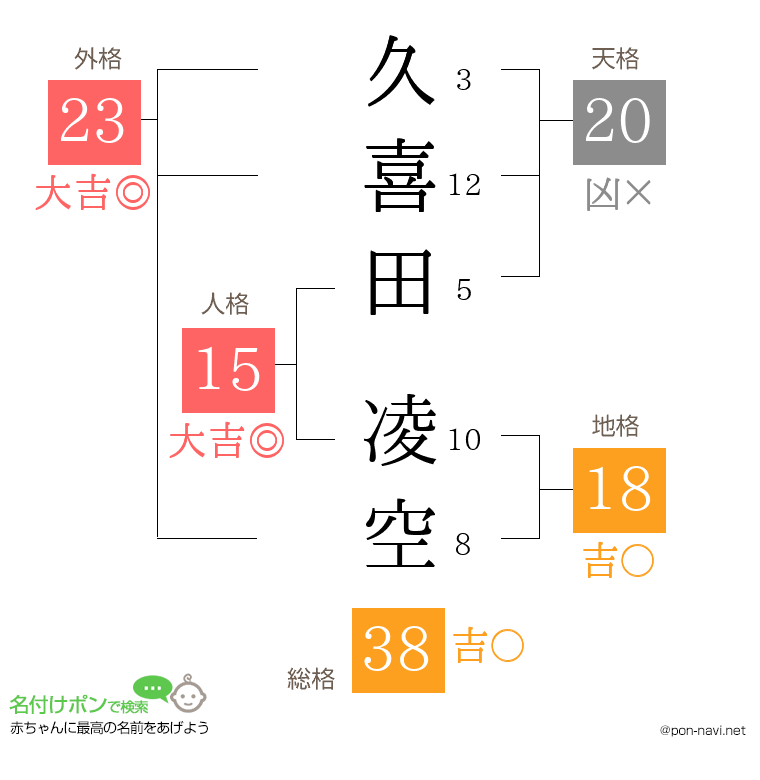 久喜田 凌空さんの姓名判断結果