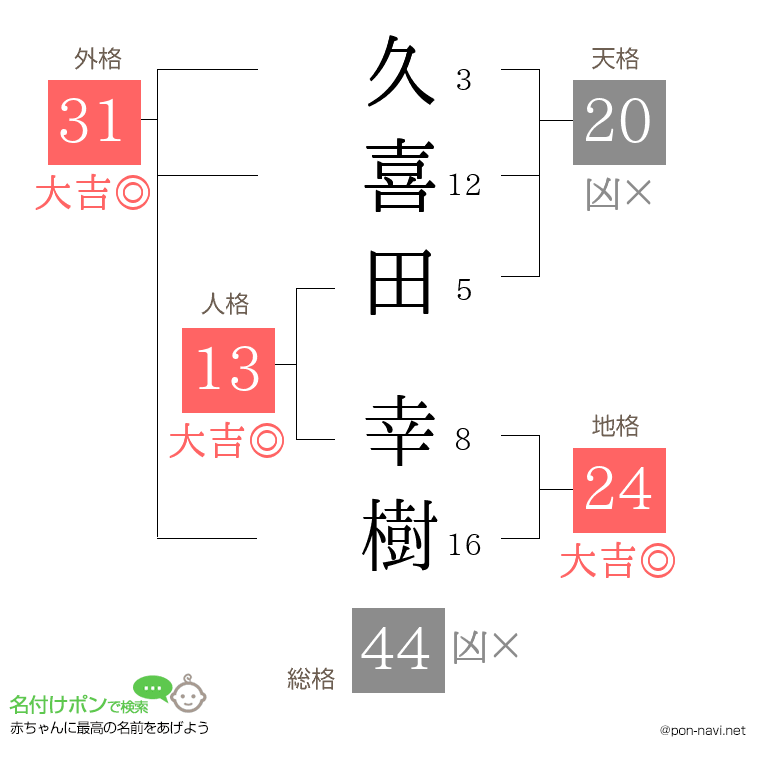 久喜田 幸樹さんの姓名判断結果
