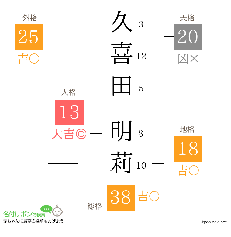 久喜田 明莉さんの姓名判断結果