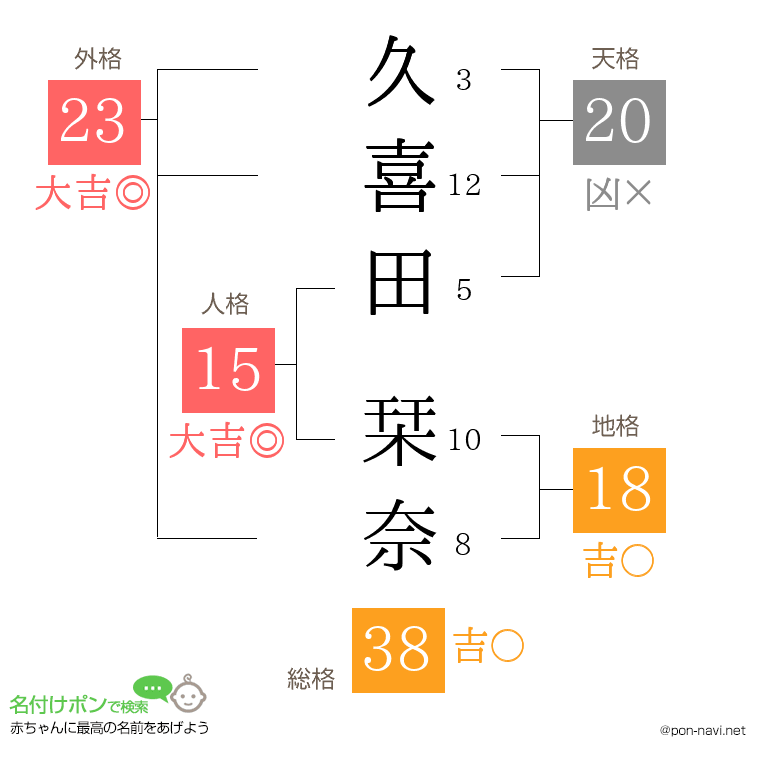 久喜田 栞奈さんの姓名判断結果