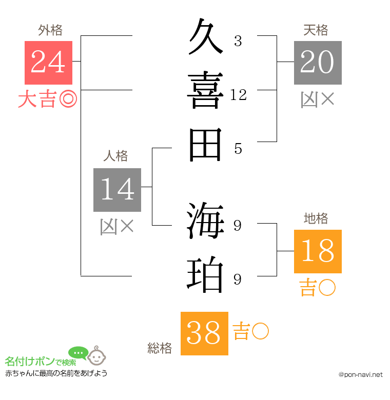 久喜田 海珀さんの姓名判断結果