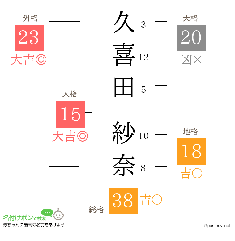 久喜田 紗奈さんの姓名判断結果
