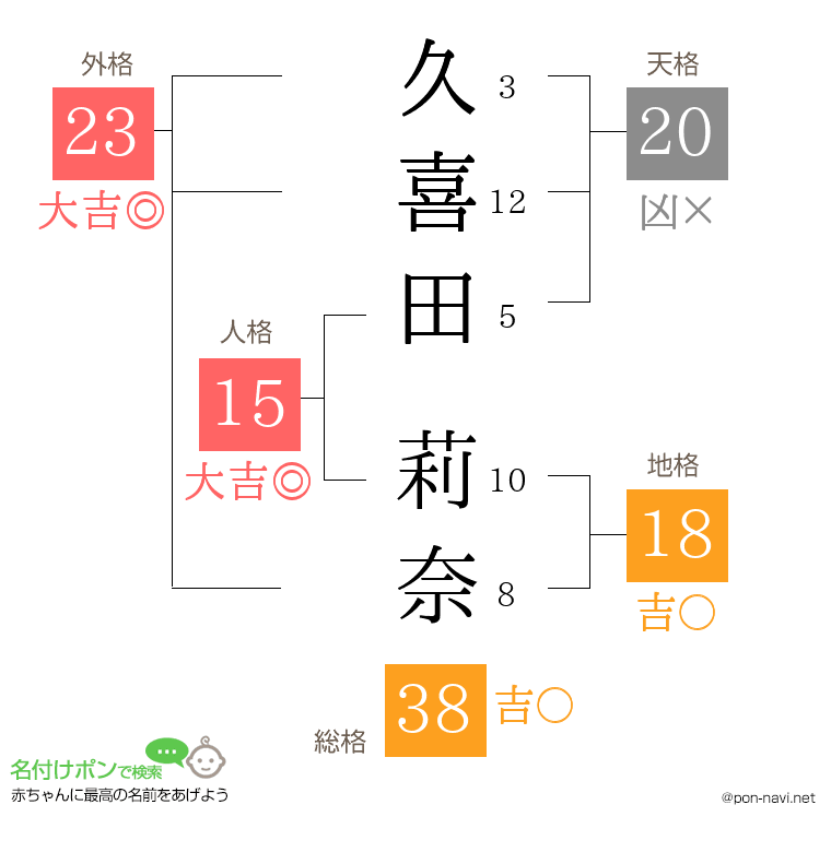久喜田 莉奈さんの姓名判断結果