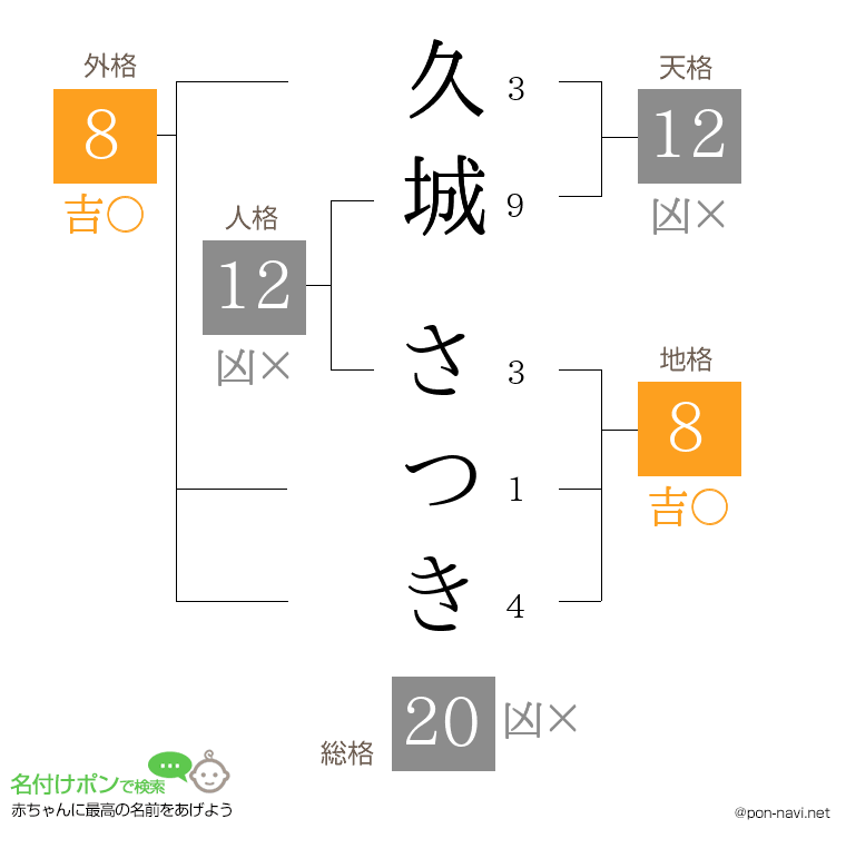 久城 さつきさんの姓名判断結果