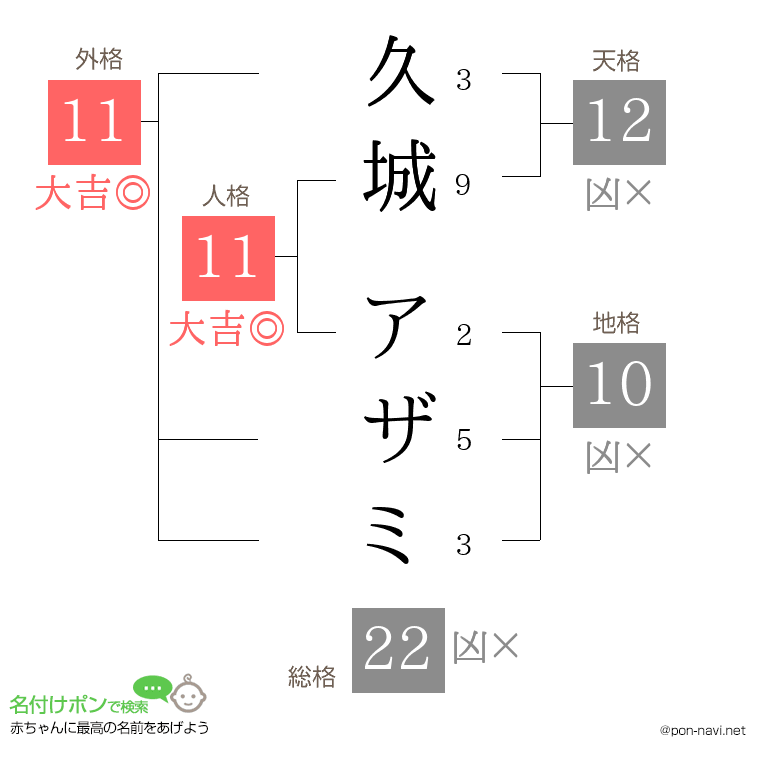 久城 アザミさんの姓名判断結果
