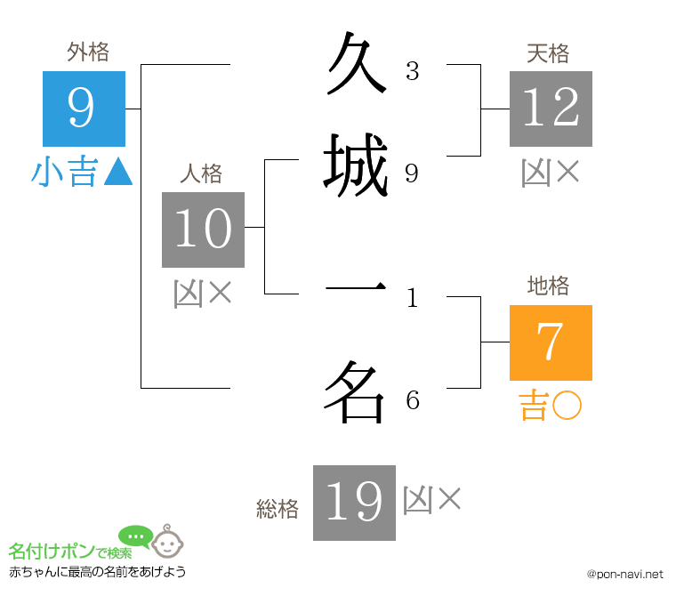 久城 一名さんの姓名判断結果