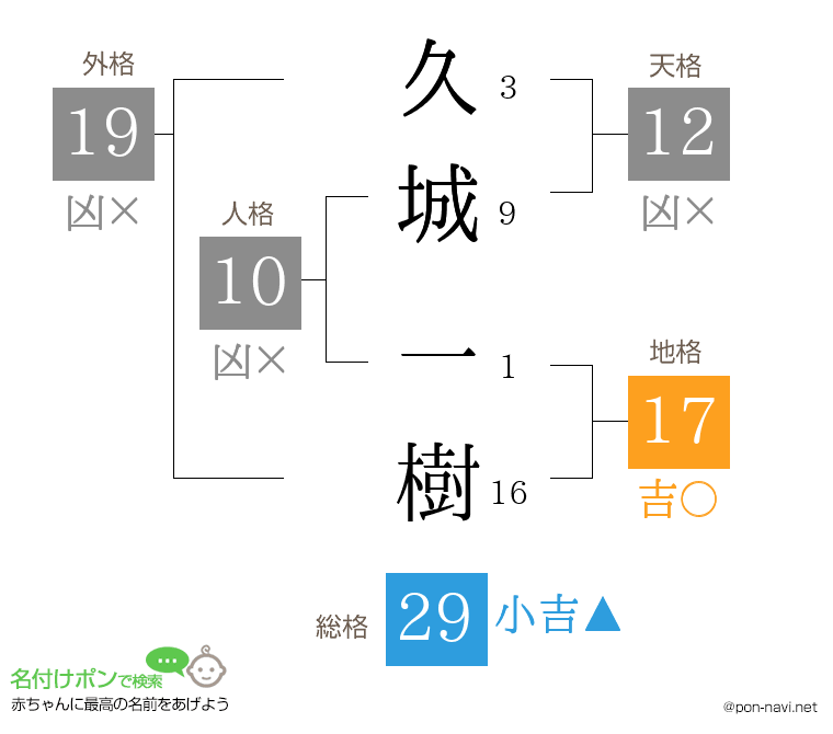 久城 一樹さんの姓名判断結果