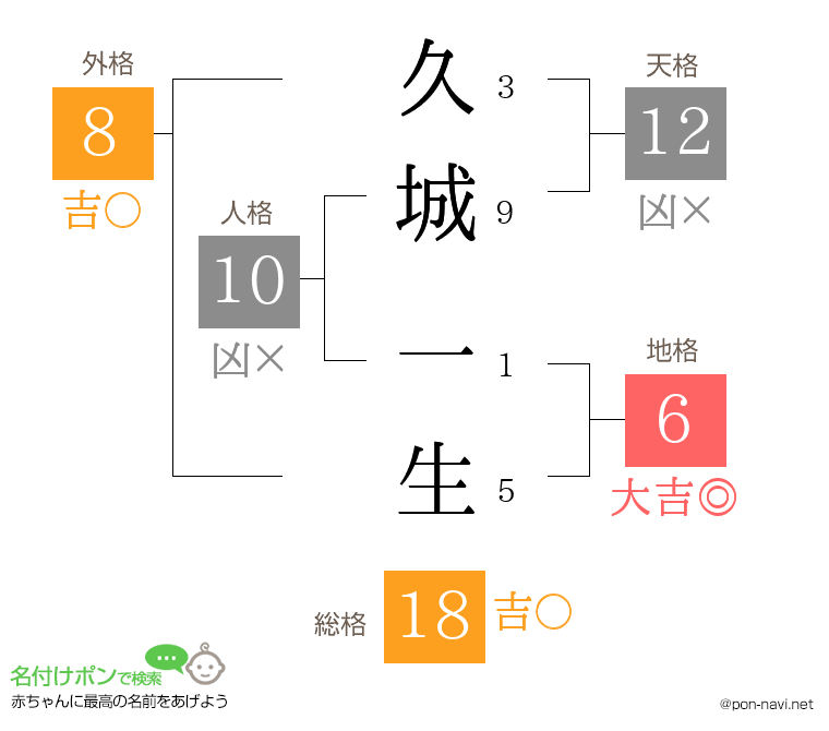 久城 一生さんの姓名判断結果