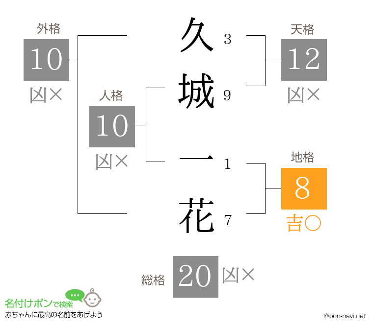 久城 一花さんの姓名判断結果