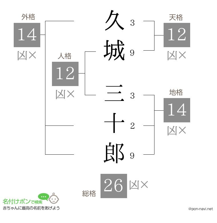 久城 三十郎さんの姓名判断結果
