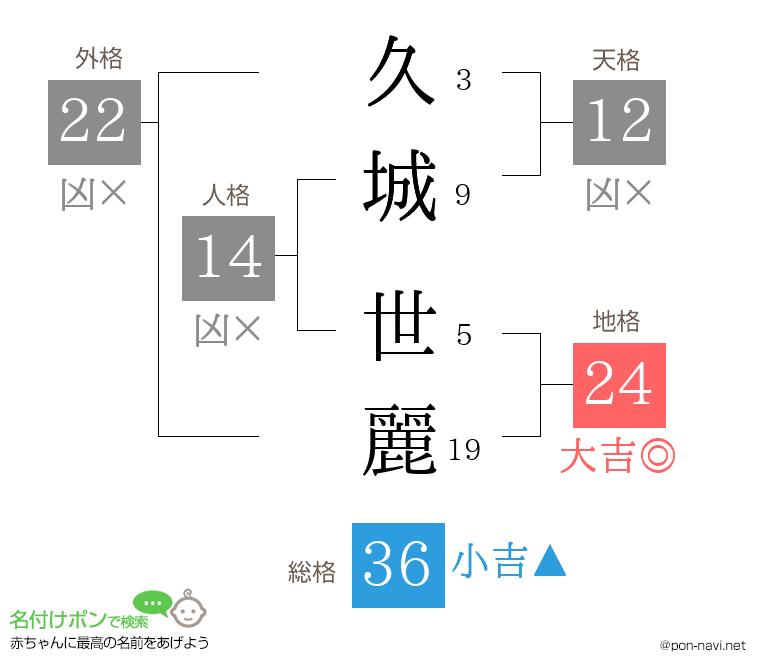 久城 世麗さんの姓名判断結果