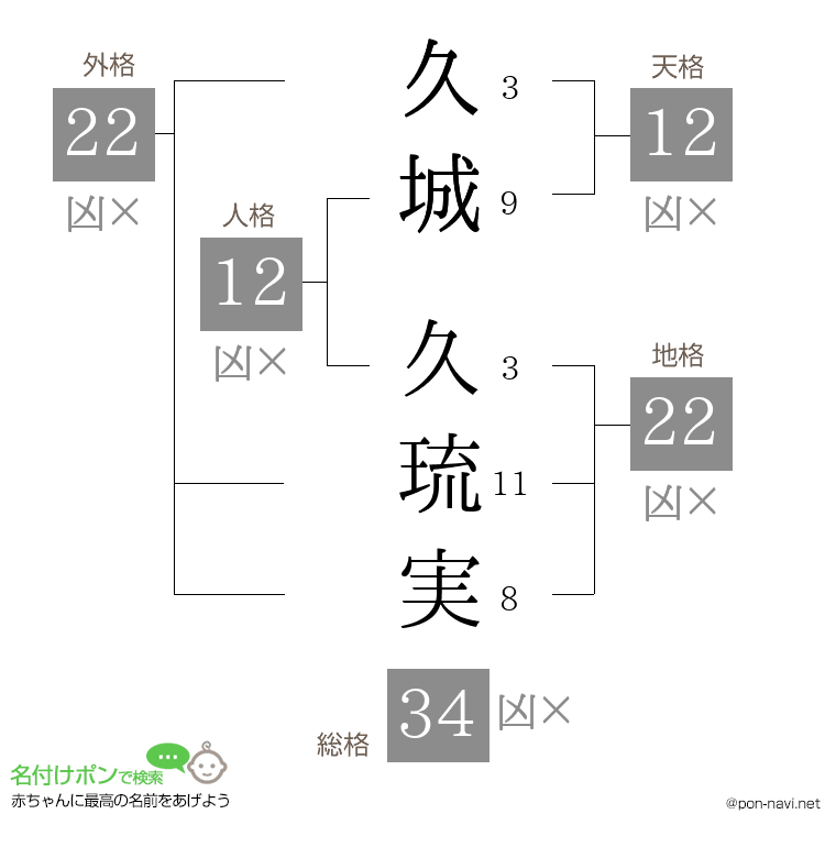 久城 久琉実さんの姓名判断結果