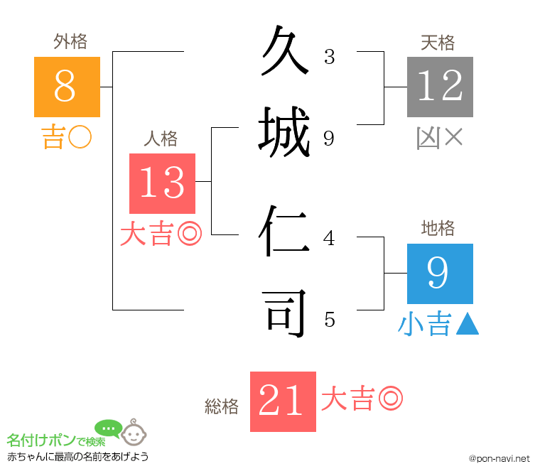 久城 仁司さんの姓名判断結果