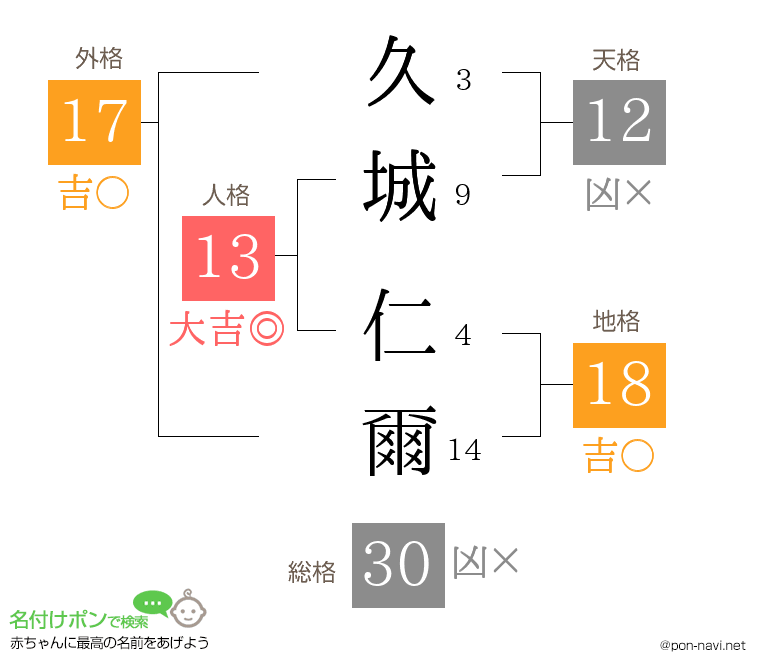 久城 仁爾さんの姓名判断結果