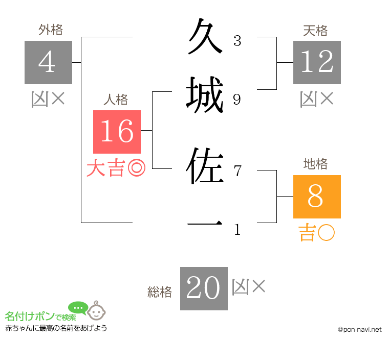 久城 佐一さんの姓名判断結果