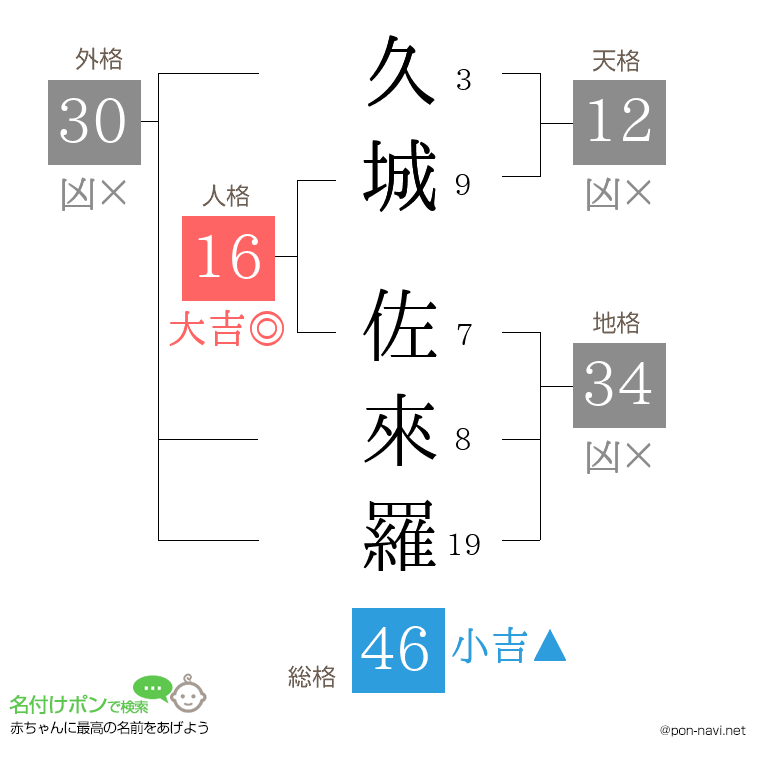 久城 佐來羅さんの姓名判断結果