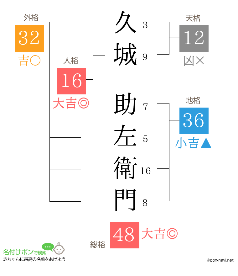久城 助左衛門さんの姓名判断結果