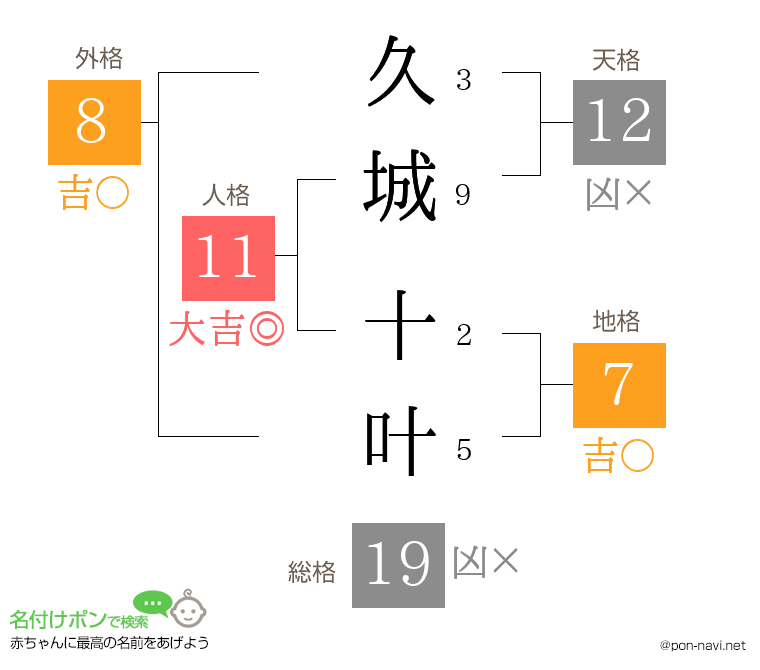 久城 十叶さんの姓名判断結果