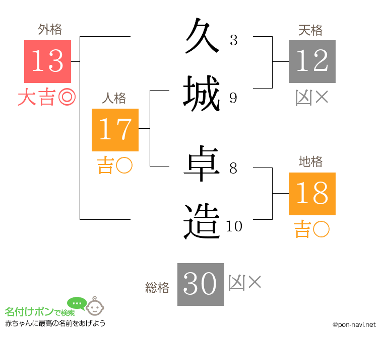 久城 卓造さんの姓名判断結果