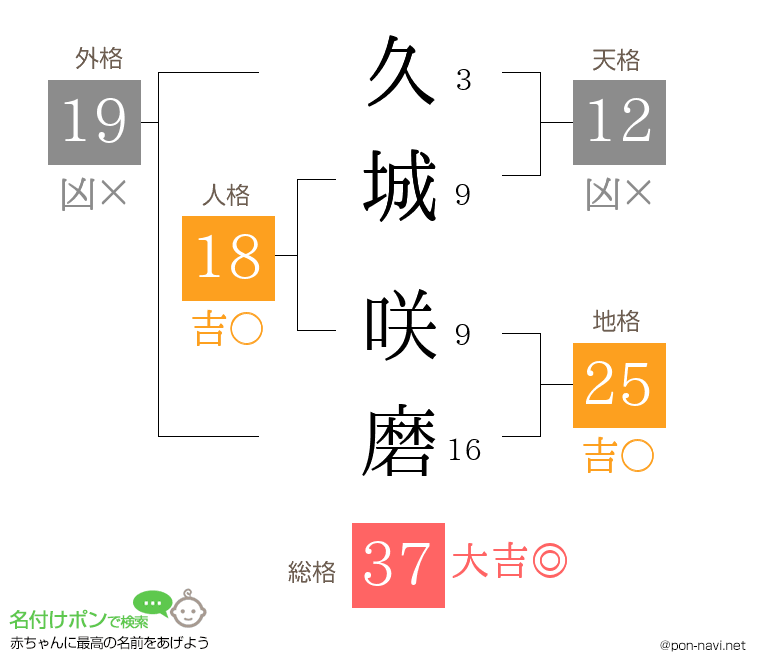 久城 咲磨さんの姓名判断結果