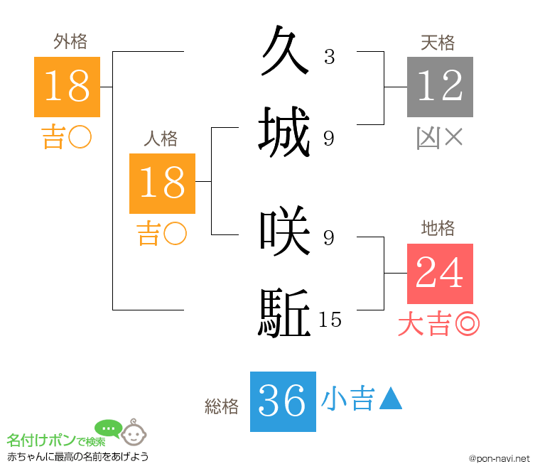 久城 咲駈さんの姓名判断結果