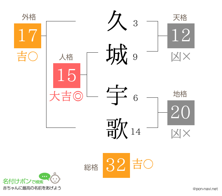 久城 宇歌さんの姓名判断結果