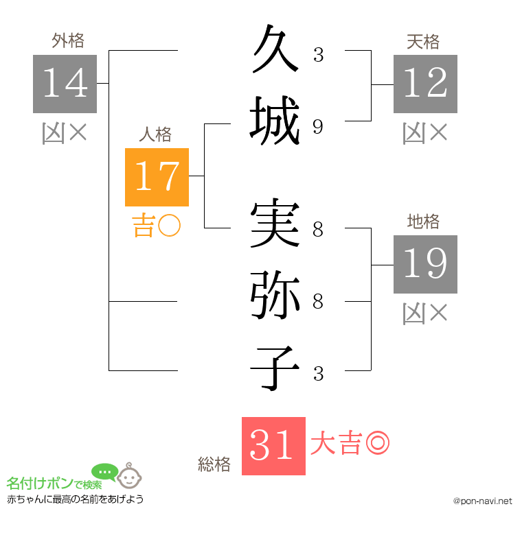 久城 実弥子さんの姓名判断結果
