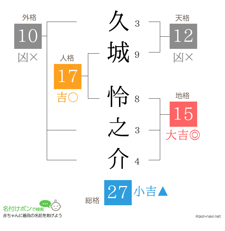 久城 怜之介さんの姓名判断結果