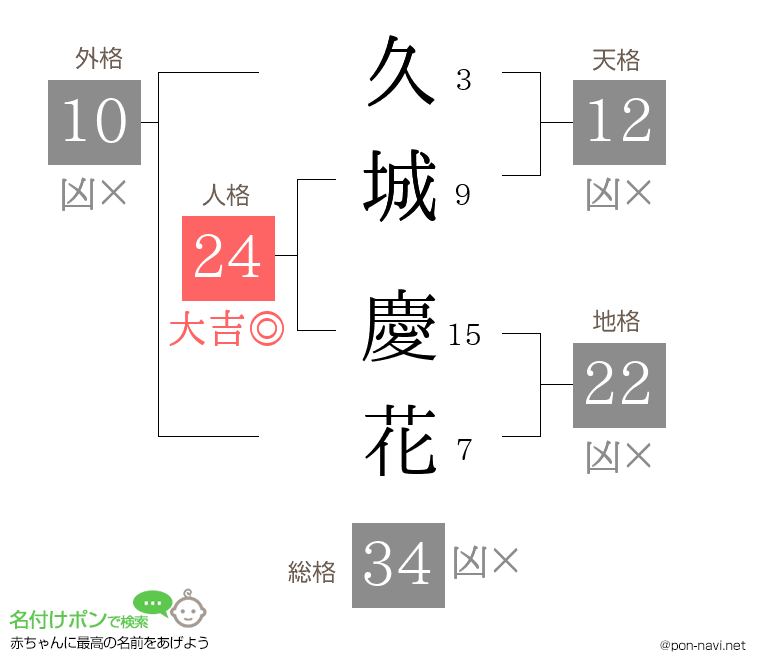 久城 慶花さんの姓名判断結果