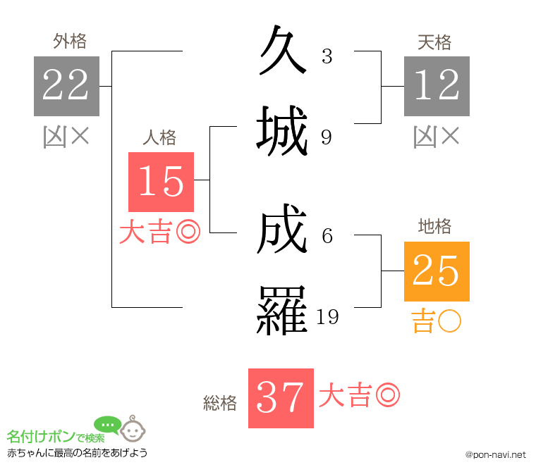 久城 成羅さんの姓名判断結果