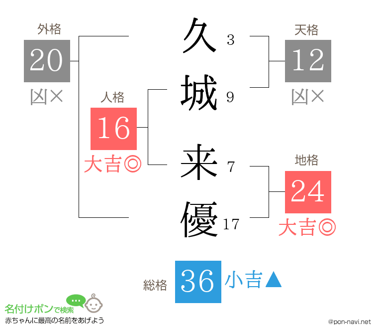 久城 来優さんの姓名判断結果