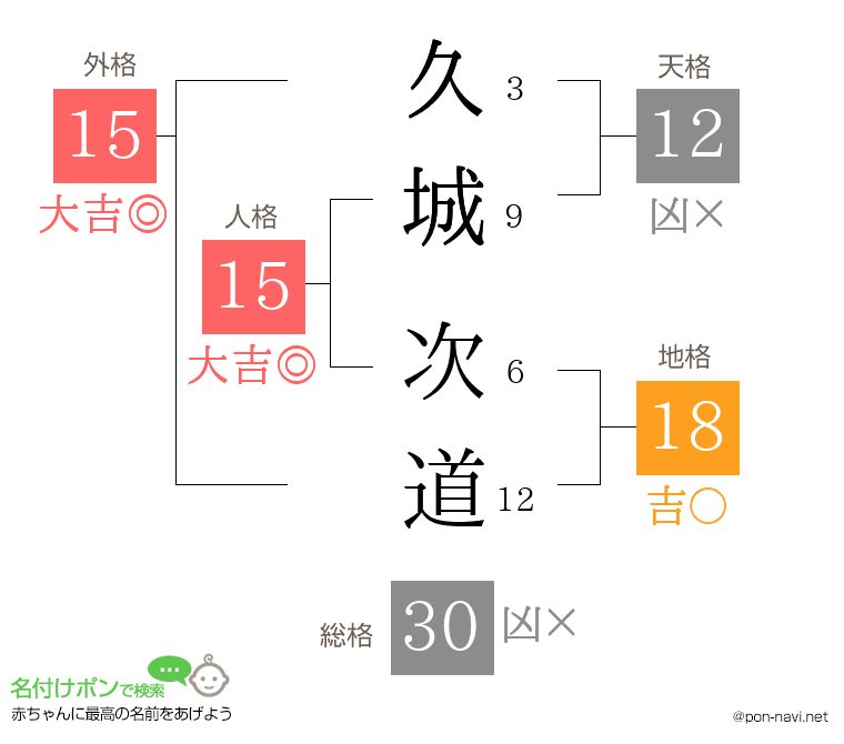 久城 次道さんの姓名判断結果