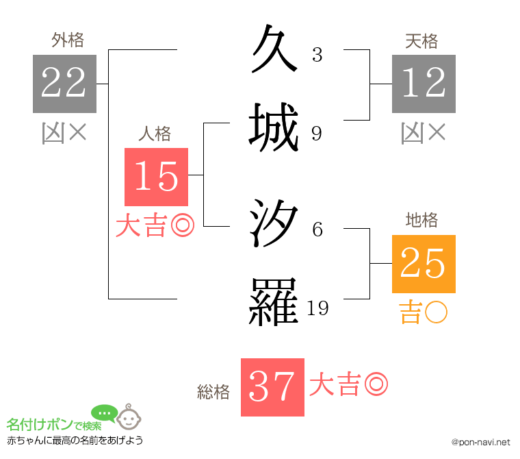 久城 汐羅さんの姓名判断結果