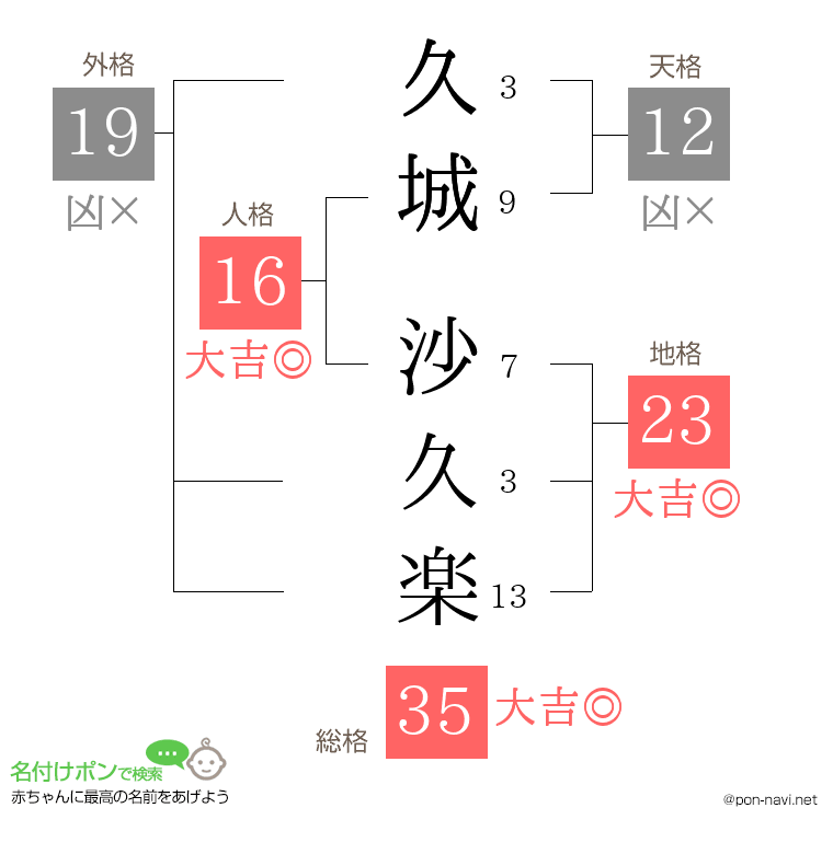 久城 沙久楽さんの姓名判断結果