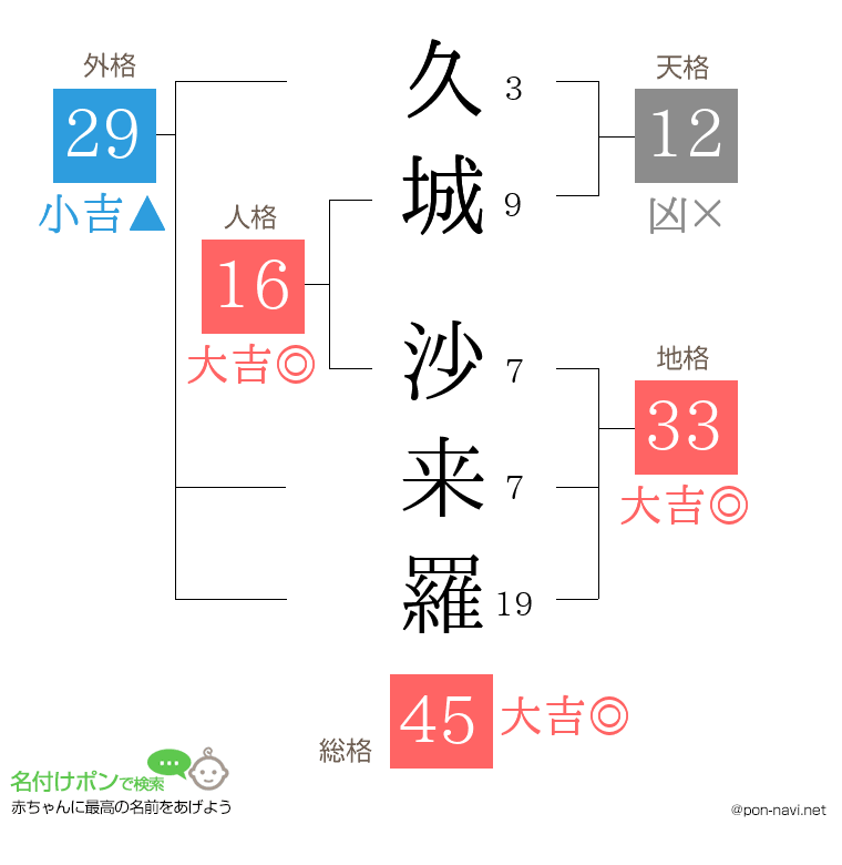 久城 沙来羅さんの姓名判断結果