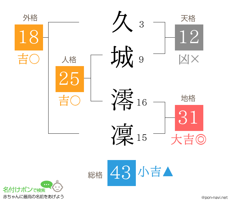 久城 澪凜さんの姓名判断結果