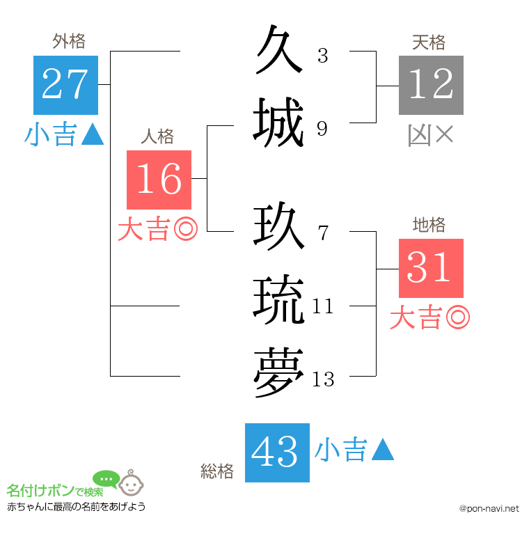 久城 玖琉夢さんの姓名判断結果