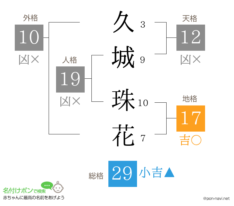 久城 珠花さんの姓名判断結果