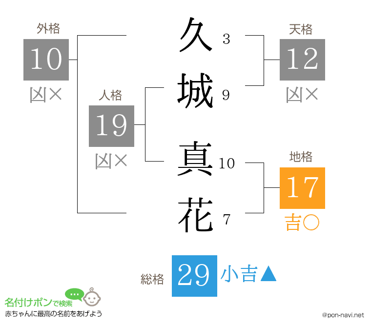 久城 真花さんの姓名判断結果