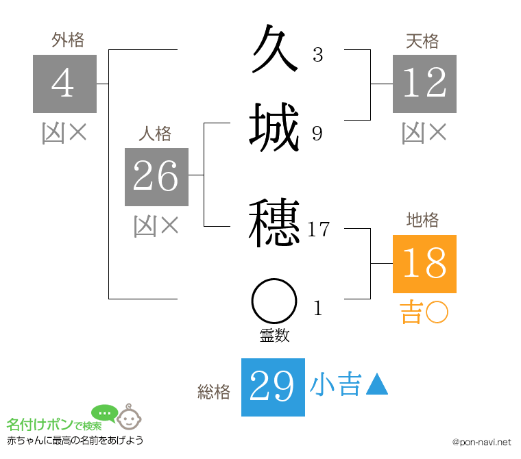 久城 穗さんの姓名判断結果