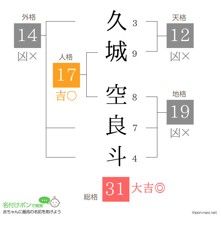 久城 空良斗さんの姓名判断結果