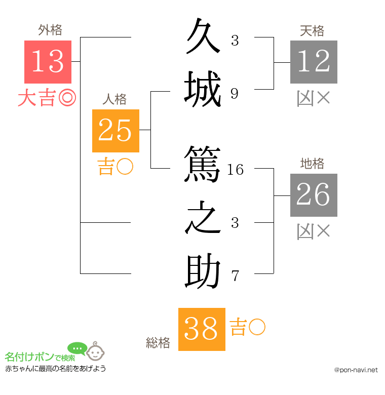 久城 篤之助さんの姓名判断結果