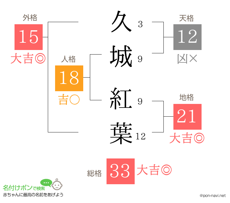 久城 紅葉さんの姓名判断結果