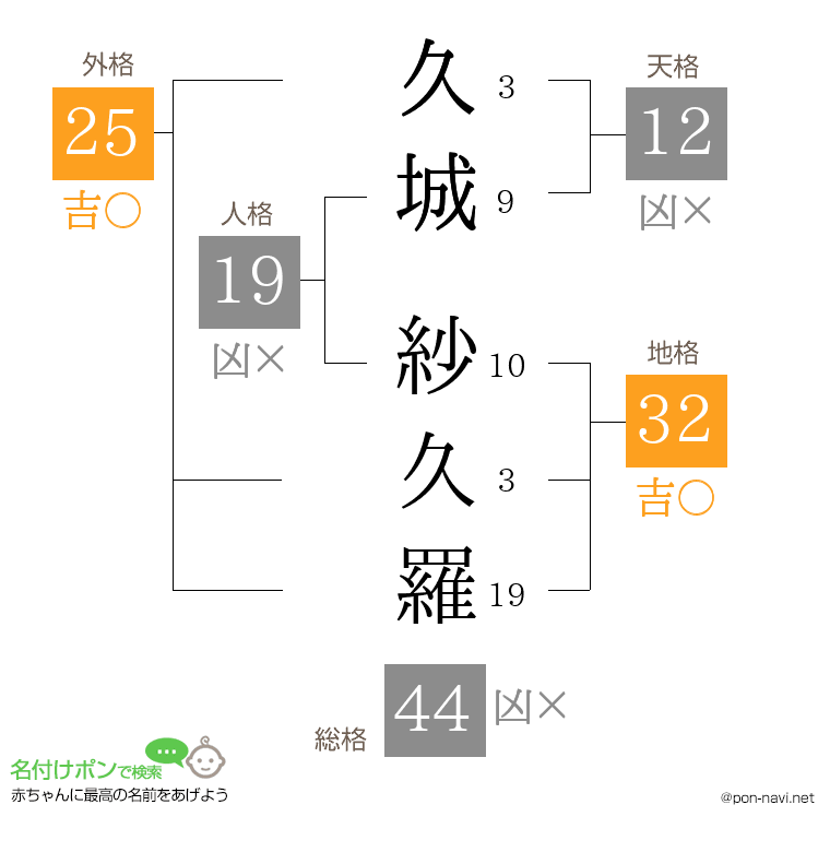 久城 紗久羅さんの姓名判断結果