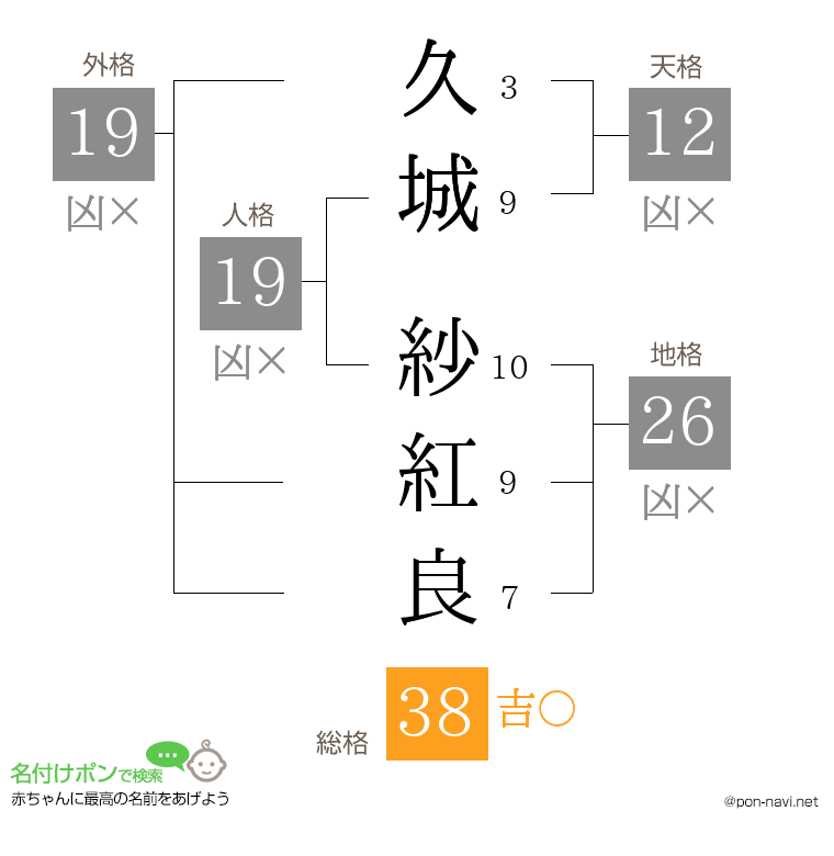 久城 紗紅良さんの姓名判断結果