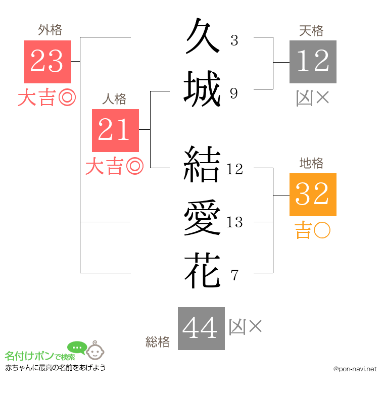 久城 結愛花さんの姓名判断結果
