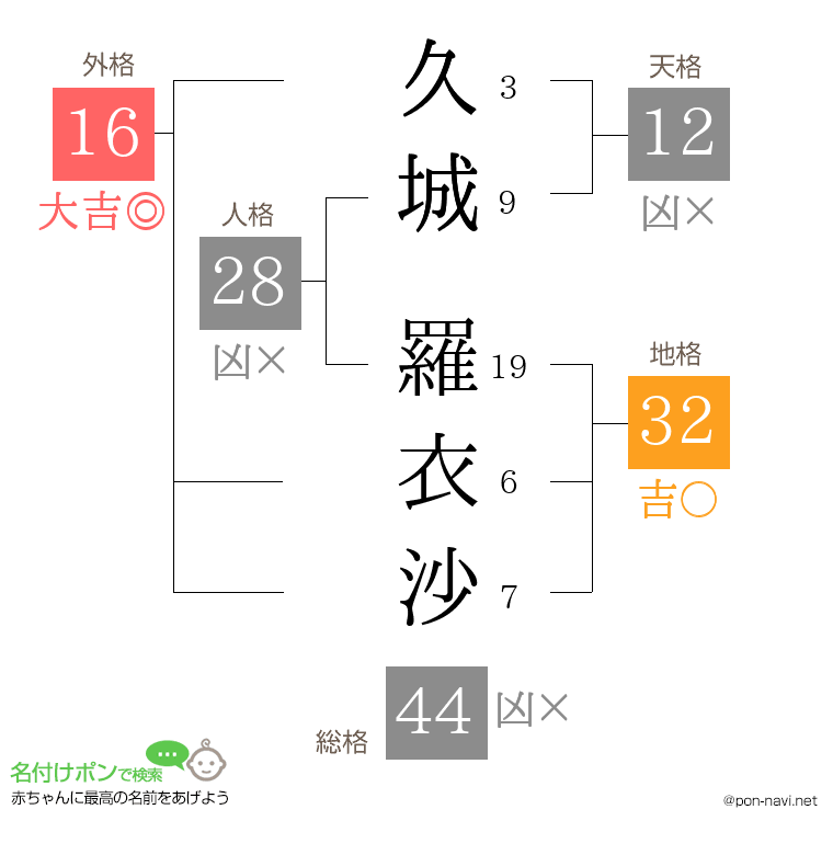 久城 羅衣沙さんの姓名判断結果