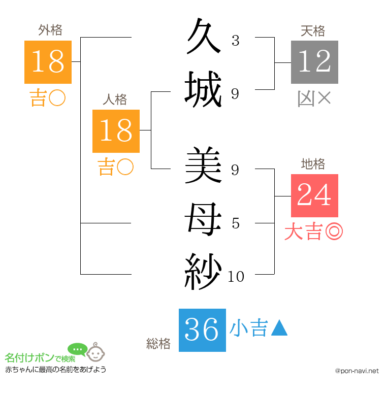 久城 美母紗さんの姓名判断結果