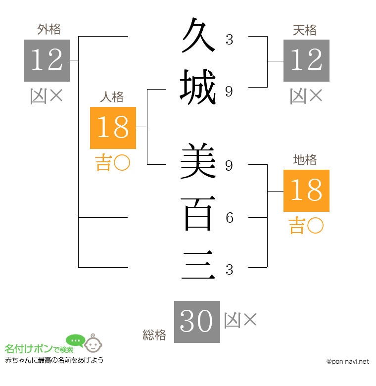 久城 美百三さんの姓名判断結果